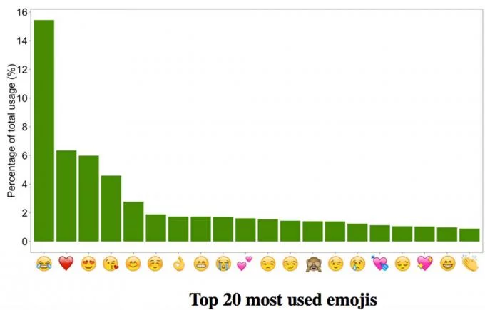 What is the most used emoji in the world? 17