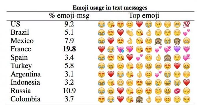 What is the most used emoji in the world? 16